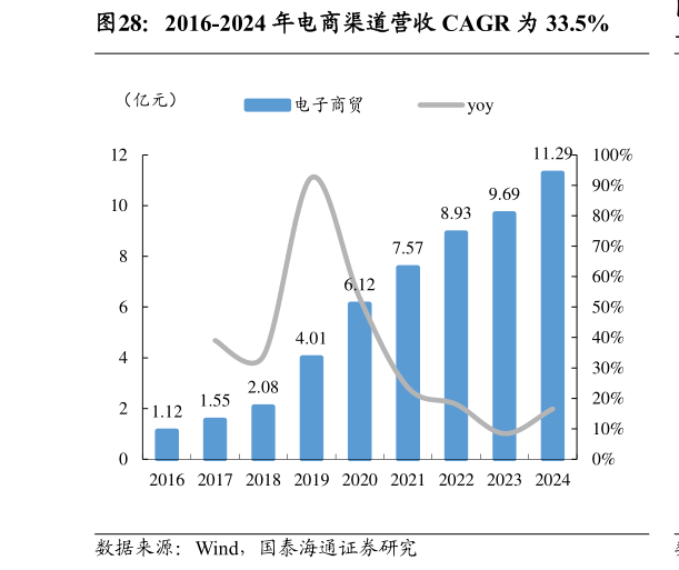 如何才能2016-2024 年电商渠道营收 CAGR 为 33.5%?