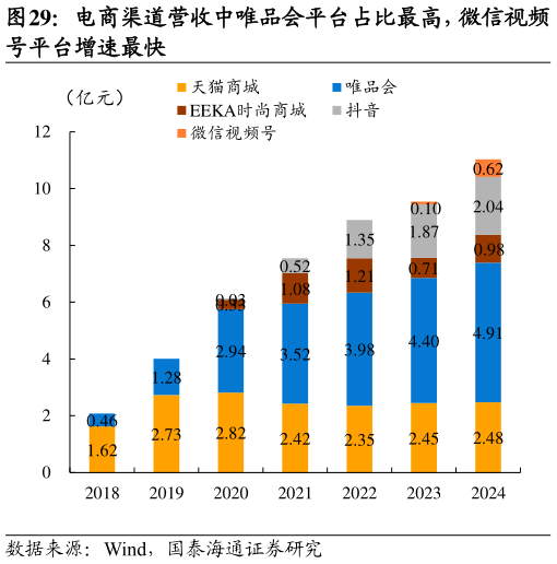 咨询下各位电商渠道营收中唯品会平台占比最高，微信视频?