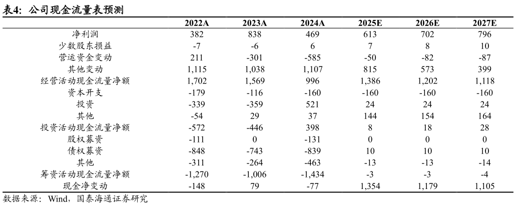 如何解释公司现金流量表预测