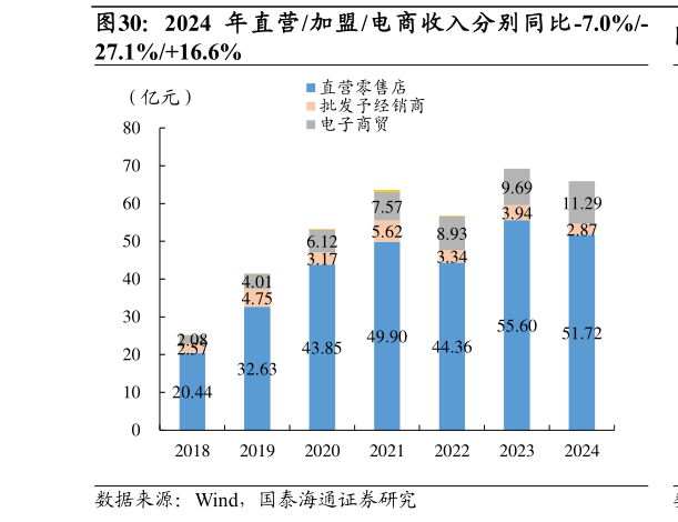 谁知道2024 年直营 加盟 电商收入分别同比 -7.0%-?