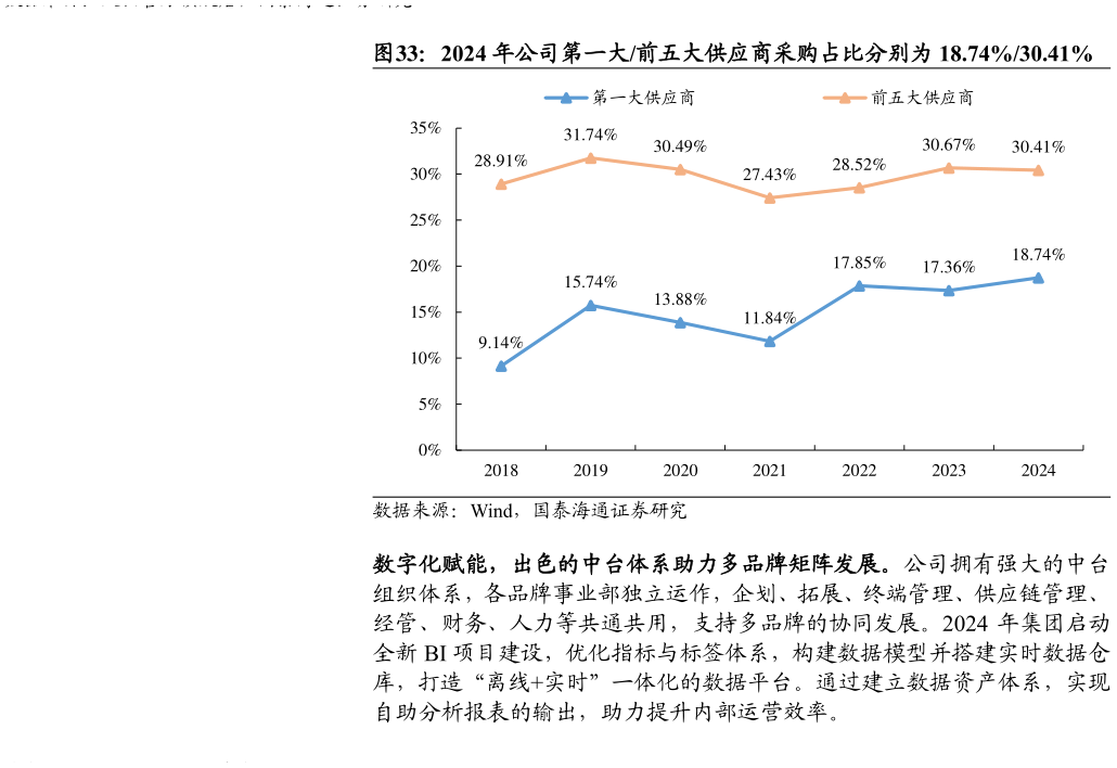 怎样理解2024 年公司第一大前五大供应商采购占比分别为 18.74%30.41%?