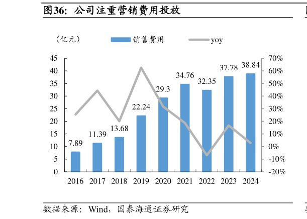 谁知道公司注重营销费用投放?