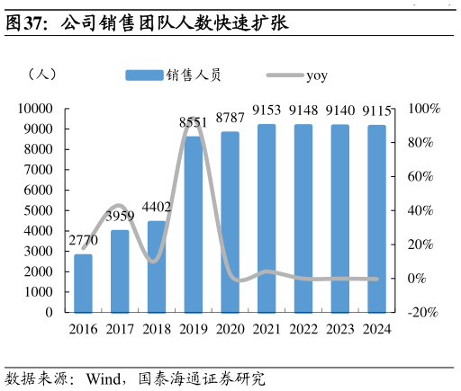 如何了解公司销售团队人数快速扩张?