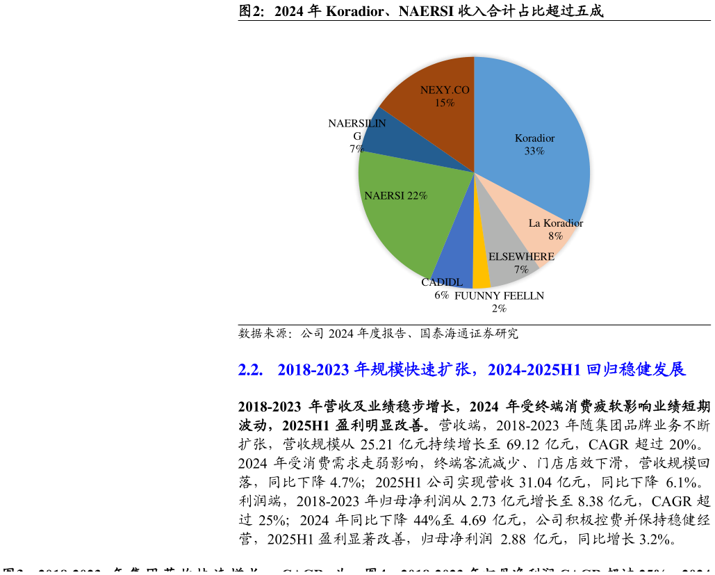 谁知道2024 年 Koradior、NAERSI 收入合计占比超过五成