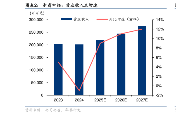 谁能回答浙商中拓：营业收入及增速