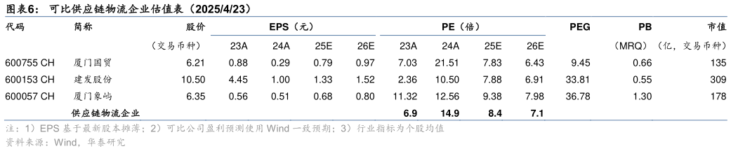 如何才能可比供应链物流企业估值表（2025423） 浙商中拓：分业务营收（2024）浙商中拓：分业务毛利（2024）