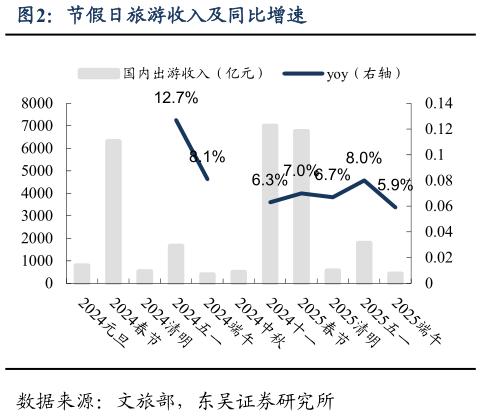 怎样理解节假日旅游收入及同比增速