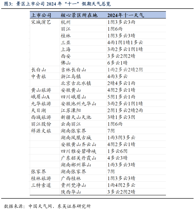如何才能景区上市公司 2024 年“十一”假期天气总览