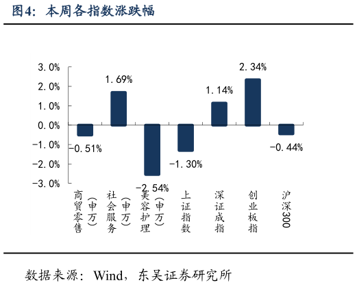 我想了解一下本周各指数涨跌幅