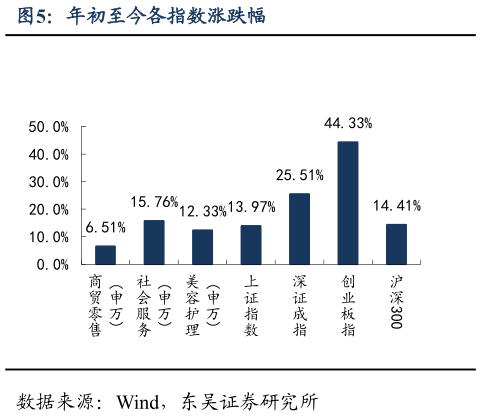 怎样理解年初至今各指数涨跌幅