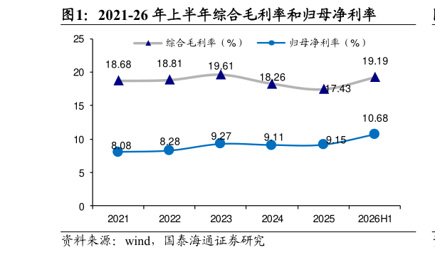 想关注一下2021-26 年上半年综合毛利率和归母净利率
