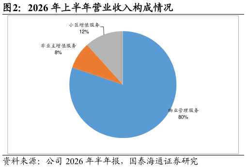 请问一下2026 年上半年营业收入构成情况