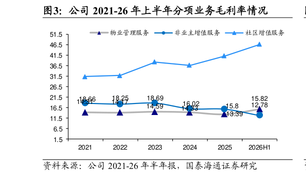 你知道公司 2021-26 年上半年分项业务毛利率情况