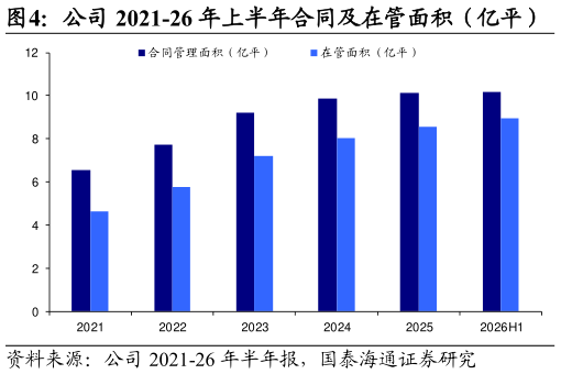 各位网友请教一下公司 2021-26 年上半年合同及在管面积（亿平）