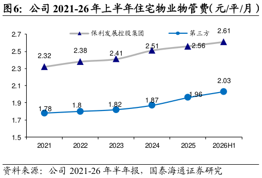 谁能回答公司 2021-26 年上半年住宅物业物管费（元平月）