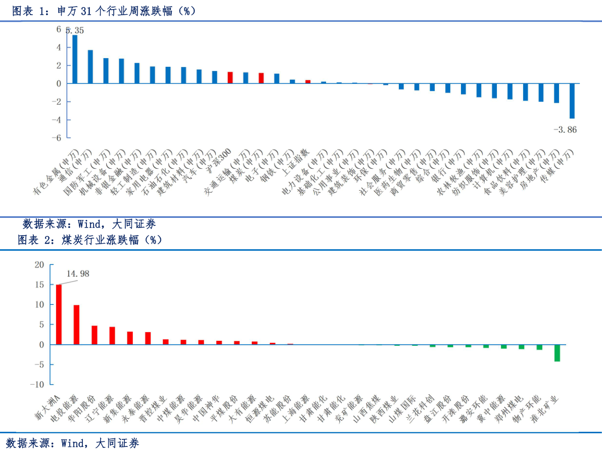 各位网友请教一下申万 31 个行业周涨跌幅(%) 煤炭行业涨跌幅(%)?