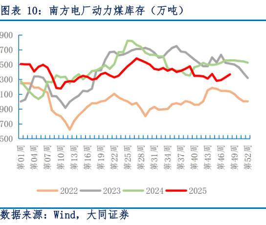 如何才能南方电厂动力煤库存(万吨)?