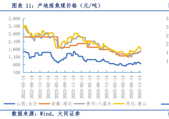 想关注一下产地炼焦煤价格(元吨)?