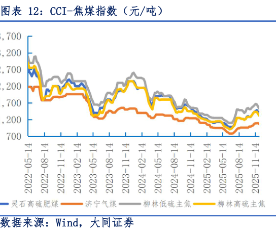 请问一下CCI-焦煤指数(元吨)?
