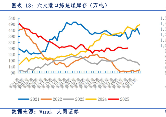 如何了解六大港口炼焦煤库存(万吨)?