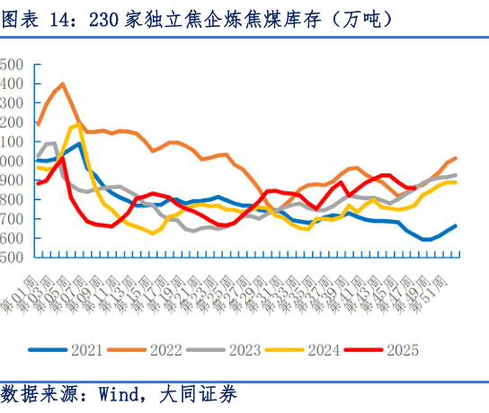 一起讨论下230 家独立焦企炼焦煤库存(万吨)?