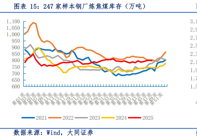 一起讨论下247 家样本钢厂炼焦煤库存(万吨)?