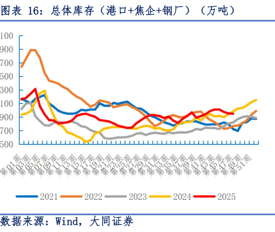 如何才能总体库存(港口焦企钢厂)(万吨)?