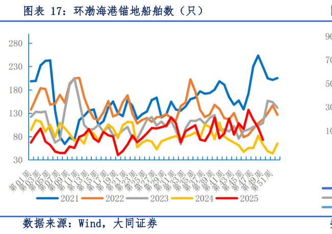 想问下各位网友环渤海港锚地船舶数(只)?