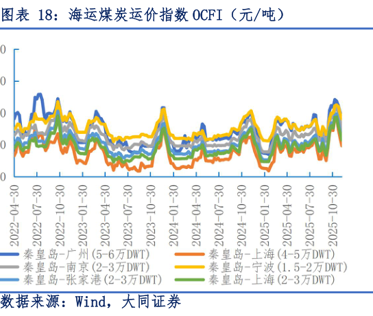 谁知道海运煤炭运价指数 OCFI(元吨)?