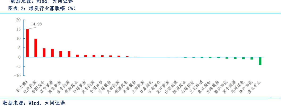 想问下各位网友煤炭行业涨跌幅(%)?