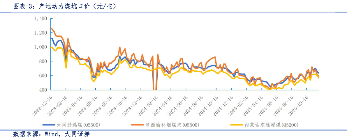 想问下各位网友产地动力煤坑口价(元吨)?