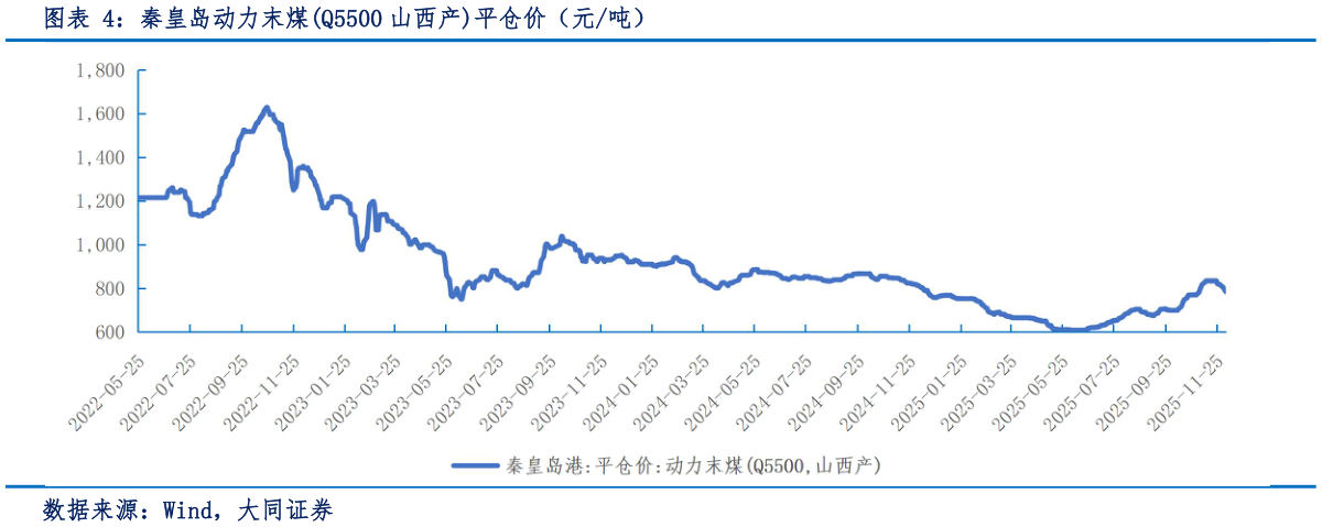 我想了解一下秦皇岛动力末煤Q5500 山西产平仓价(元吨)?