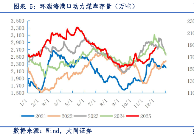 各位网友请教一下环渤海港口动力煤库存量(万吨)?