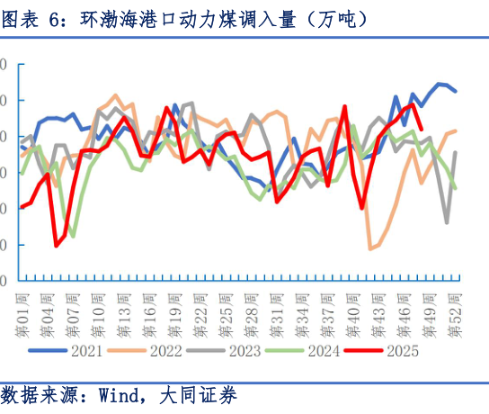 如何才能环渤海港口动力煤调入量(万吨)?