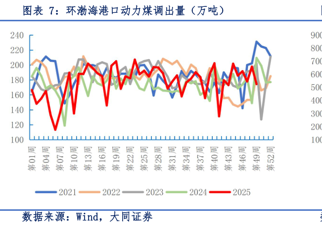 谁知道环渤海港口动力煤调出量(万吨)?