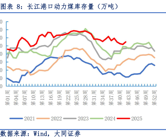 如何才能长江港口动力煤库存量(万吨)?