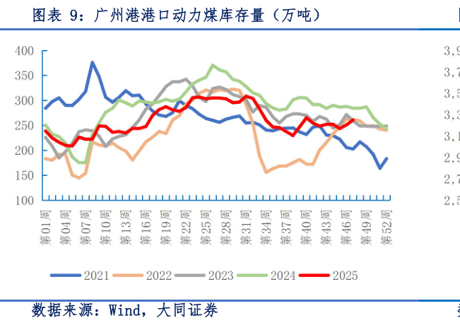 谁能回答广州港港口动力煤库存量(万吨)?