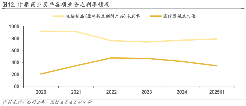 想问下各位网友.甘李药业历年各项业务毛利率情况?