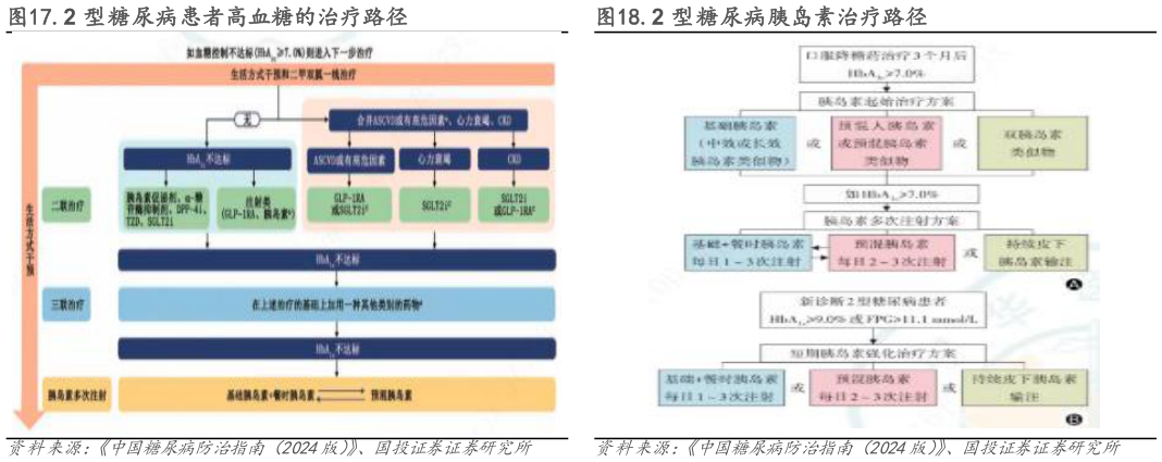 如何看待.2 型糖尿病患者高血糖的治疗路径.2 型糖尿病胰岛素治疗路径?
