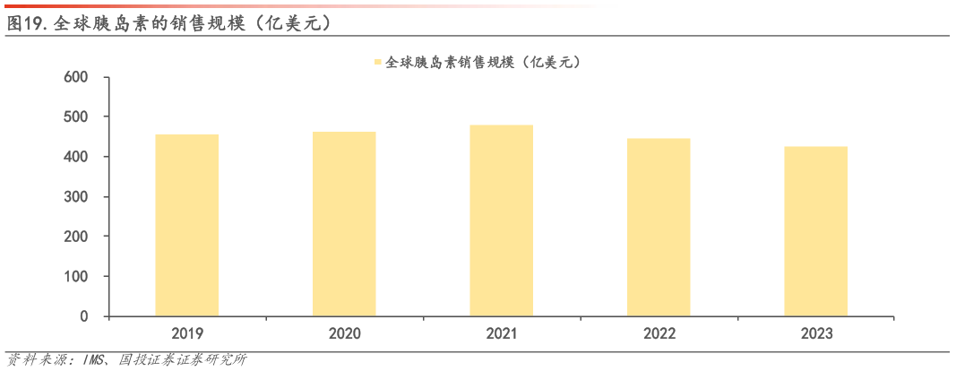 咨询下各位.全球胰岛素的销售规模（亿美元）?