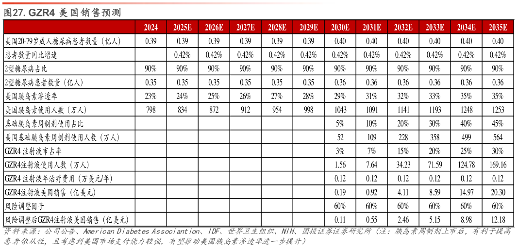如何解释.GZR4 美国销售预测?