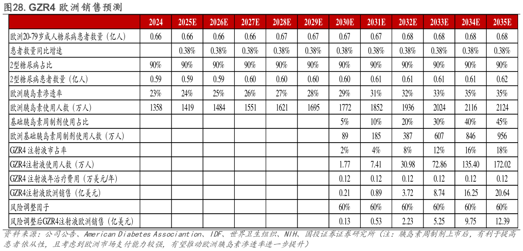 请问一下.GZR4 欧洲销售预测?
