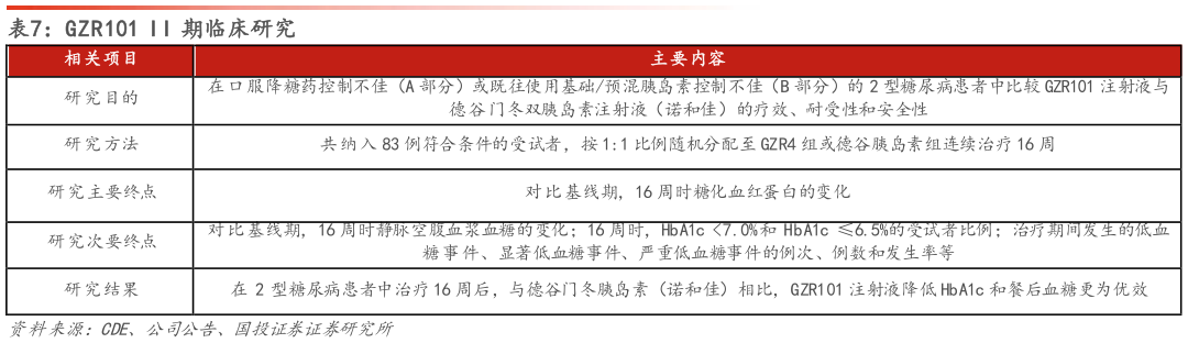 谁知道GZR101 II 期临床研究?