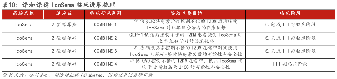谁知道诺和诺德 IcoSema 临床进展梳理?