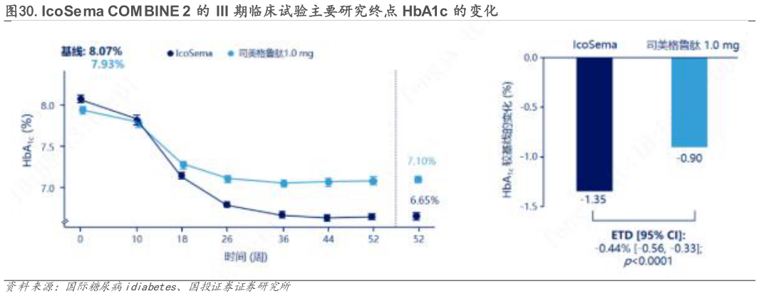 如何了解.IcoSema COM BINE 2 的 III 期临床试验主要研究终点 HbA1c 的变化?