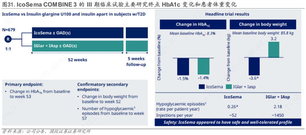 各位网友请教一下.IcoSema COM BINE 3 的 III 期临床试验主要研究终点 HbA1c 变化和患者体重变化?