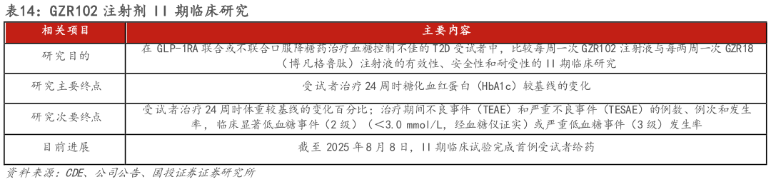 如何了解GZR102 注射剂 II 期临床研究?