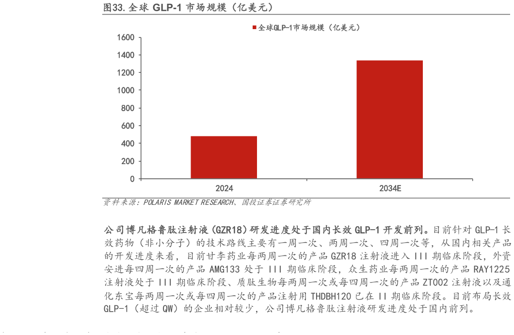 想关注一下.全球 GLP-1 市场规模（亿美元）?
