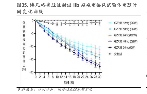 谁知道.博凡格鲁肽注射液 IIb 期减重临床试验体重随时?
