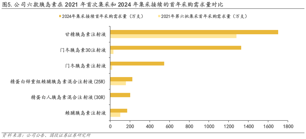 怎样理解.公司六款胰岛素在 2021 年首次集采和 2024 年集采接续的首年采购需求量对比?